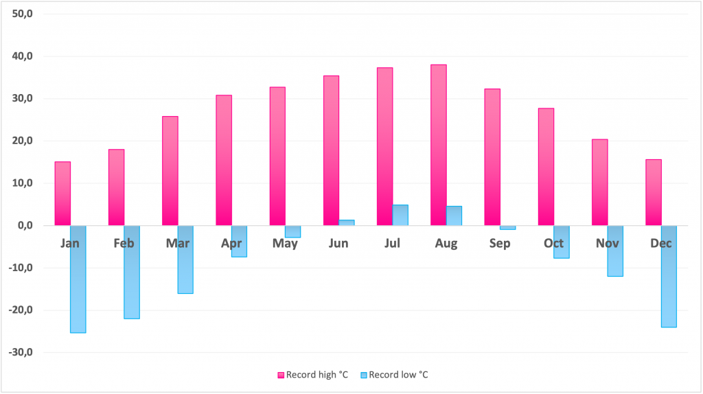 Average high and low temperatures in Berlin